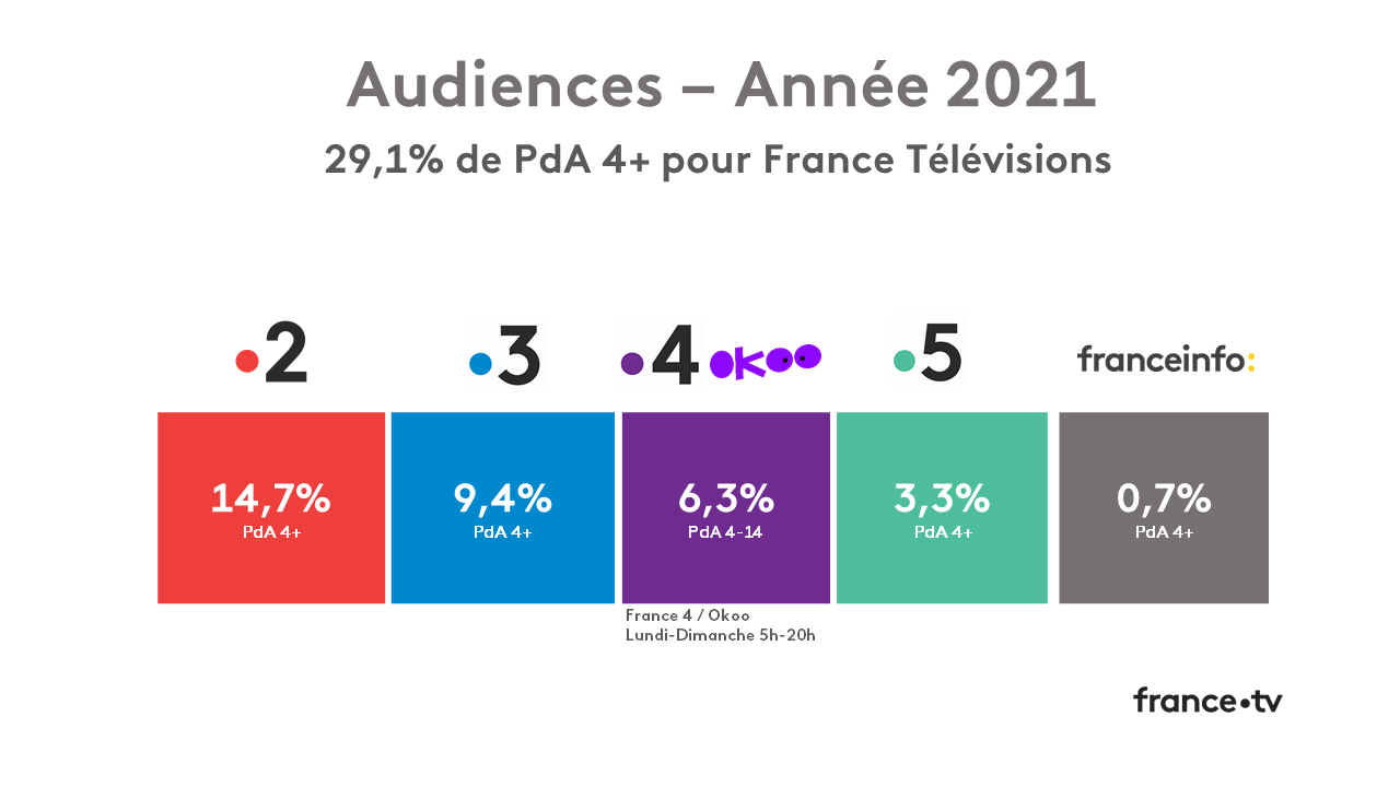Audiences 2021 France Télévisions, premier média des Français